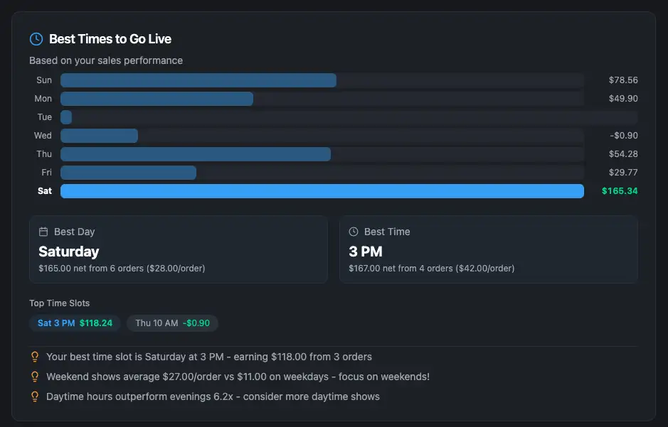 WinTagz Seller Insights dashboard showing best times to go live and top buyers